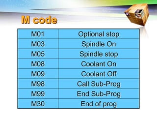 Challenges of 5-Axis Machining
M01 Optional stop
M03 Spindle On
M05 Spindle stop
M08 Coolant On
M09 Coolant Off
M98 Call Sub-Prog
M99 End Sub-Prog
M30 End of prog
 