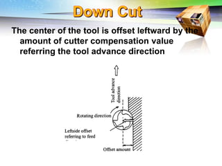 Challenges of 5-Axis Machining
The center of the tool is offset leftward by the
amount of cutter compensation value
referring the tool advance direction
 