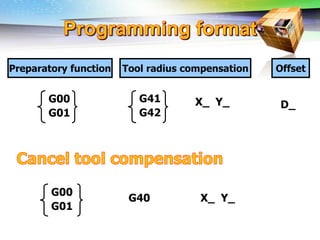 Challenges of 5-Axis Machining
Preparatory function Tool radius compensation Offset
D_
X_ Y_
G41
G42
G00
G01
G00
G01
G40 X_ Y_
 
