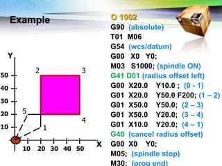 Challenges of 5-Axis Machining
Example O 1002
G90 (absolute)
T01 M06
G54 (wcs/datum)
G00 X0 Y0;
M03 S1000; (spindle ON)
G41 D01 (radius offset left)
G00 X20.0 Y10.0 ; (0 - 1)
G01 X20.0 Y50.0 F200; (1 – 2)
G01 X50.0 Y50.0; (2 – 3)
G01 X50.0 Y20.0; (3 – 4)
G01 X10.0 Y20.0; (4 – 1)
G40 (cancel radius offset)
G00 X0 Y0;
M05; (spindle stop)
M30; (prog end)
10 20 30 40 50
10
20
30
40
50
X
Y
1
2 3
4
5
 