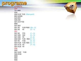 Challenges of 5-Axis Machining
O1002%
G90
T01 M06
G54
G00 X-20 Y-20 (Start point)
M03 S2000
G43 H01
G00 Z30
G01 Z-5 F150
M08
G41 D01
G01 X5 Y-20 F600 (Sp – 0)
G01 X5 Y5 (0 – 1)
G91
G01 X0 Y70 (1 – 2)
G01 X20 Y20 (2 – 3)
G01 X50 Y0 (3 - 4)
G02 X20 Y-20 R20 (4 – 5)
G01 X0 Y-50 (5 – 6)
G03 X-20 Y-20 R20 (6 – 7)
G01 X-70 Y0 (7 – 8)
G01 X-25 Y0
G90
G40
G01 X-20 Y-20
G00 Z100
M09
M05
M30
 