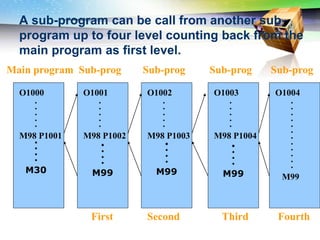 Challenges of 5-Axis Machining
Sub-prog
Fourth
Sub-prog
Third
Sub-prog
First
Sub-prog
Second
A sub-program can be call from another sub-
program up to four level counting back from the
main program as first level.
Main program
O1000
.
.
.
.
.
M98 P1001
O1001
.
.
.
.
.
M98 P1002
O1002
.
.
.
.
.
M98 P1003
O1003
.
.
.
.
.
M98 P1004
O1004
.
.
.
.
.
.
.
.
.
.
.
.
M99
.
.
.
.
M99
.
.
.
.
M30
.
.
.
.
M99
.
.
.
.
M99
 