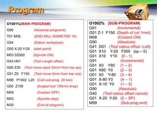 Challenges of 5-Axis Machining
O1001%(MAIN PROGRAM)
G90 (Absolute programe)
T01 M06 (END MILL DIAMETER 16)
G54 (Datum workpiece)
G00 X-20 Y-20 (start point)
M03 S2000 (Spindle ON)
G43 H01 (Tool Length offset)
G00 Z30 (Tool move rapid 30mm from top wp)
G01 Z0 F150 (Tool move 0mm from top w/p)
M98 P1002 L20 (Call sub-prog 20 kali)
G00 Z100 (Angkat tool 100mm drwp)
M09 (Coolant OFF)
M05 (Spindle stop)
M30 (End of program)
O1002% (SUB-PROGRAM)
G91 (Incremental)
G01 Z-1 F150 (Depth of cut 1mm)
M08 (Coolant ON)
G90 (Absolute)
G41 D01 (Tool radius offset -Left)
G01 X10 Y-20 F500 (sp – 0)
G01 X10 Y10 (0 - 1)
G91 (Incremental)
G01 X0 Y80 (1 – 2)
G01 X80 Y0 (2 – 3)
G01 X0 Y-80 (3 – 4)
G01 X-80 Y0 (4 – 1)
G01 X-10 Y0 (1 – 5)
G90 (Absolute)
G40 (Tool radius offset cancel)
G01 X-20 Y-20 (5 – SP)
M99 (Sub-prog end)
 