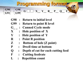 Challenges of 5-Axis Machining
G98 : Return to initial level
G99 : Return to point R level
G_ _ : Canned Cycle mode
X : Hole position of X
Y : Hole position of Y
R : Point R position
Z : Bottom of hole (Z point)
P : Dwell time at bottom
Q : Depth of cut for each cutting feed
F : Cutting feedrate
L : Repetition count
G X__ Y__ R__ P__ Q__ F__ L__
G90
G91
G98
G99
 