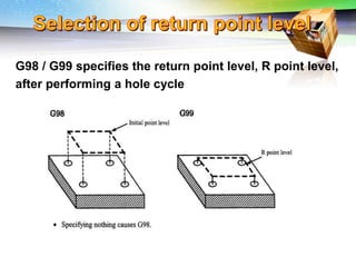 Challenges of 5-Axis Machining
G98 / G99 specifies the return point level, R point level,
after performing a hole cycle
 