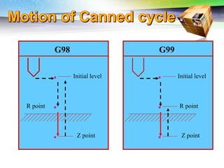 Challenges of 5-Axis Machining
Initial level
Z point
R point
G98 G99
Initial level
Z point
R point
 