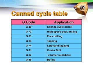 Challenges of 5-Axis Machining
G Code Application
G 80 Canned cycle cancel
G 73 High-speed peck drilling
G 83 Peck drilling
G 84 Tapping
G 74 Left-hand tapping
G 81 Center Drill
G 82 Counter sunk/bore
G 85 Boring
 