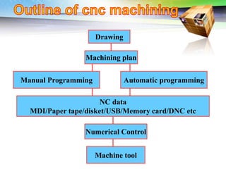 Challenges of 5-Axis Machining
Drawing
Machining plan
Manual Programming Automatic programming
NC data
MDI/Paper tape/disket/USB/Memory card/DNC etc
Numerical Control
Machine tool
 