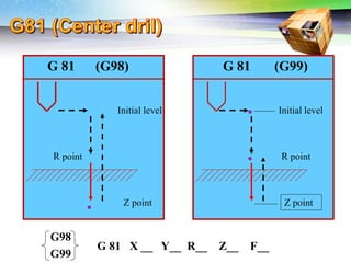 Challenges of 5-Axis Machining
G 81 (G99)
G 81 (G98)
Initial level
Z point
R point
Initial level
Z point
R point
G 81 X __ Y__ R__ Z__ F__
G98
G99
 