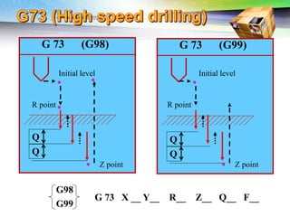 Challenges of 5-Axis Machining
G 73 (G99)
Initial level
Z point
G 73 (G98)
Initial level
Z point
R point
G 73 X __ Y__ R__ Z__ Q__ F__
G98
G99
Q
Q
Q
Q
R point
 