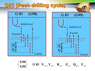 Challenges of 5-Axis Machining
G 83 (G99)
Initial level
Z point
R point
G 83 (G98)
Initial level
Z point
R point
G 83 X __ Y__ R__ Z__ Q__ F__
G98
G99
Q
Q
Q
Q
 