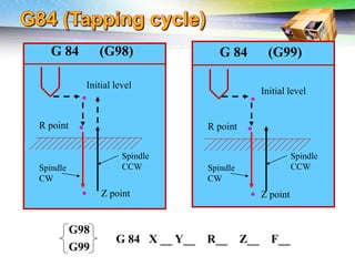 Challenges of 5-Axis Machining
Initial level
Z point
R point
G 84 (G99)
G 84 X __ Y__ R__ Z__ F__
G98
G99
Initial level
Z point
R point
G 84 (G98)
Spindle
CCW
Spindle
CW
Spindle
CCW
Spindle
CW
 