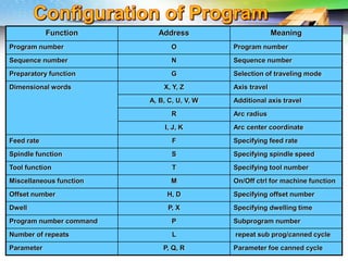 Challenges of 5-Axis Machining
Function Address Meaning
Program number O Program number
Sequence number N Sequence number
Preparatory function G Selection of traveling mode
Dimensional words X, Y, Z Axis travel
A, B, C, U, V, W Additional axis travel
R Arc radius
I, J, K Arc center coordinate
Feed rate F Specifying feed rate
Spindle function S Specifying spindle speed
Tool function T Specifying tool number
Miscellaneous function M On/Off ctrl for machine function
Offset number H, D Specifying offset number
Dwell P, X Specifying dwelling time
Program number command P Subprogram number
Number of repeats L repeat sub prog/canned cycle
Parameter P, Q, R Parameter foe canned cycle
 
