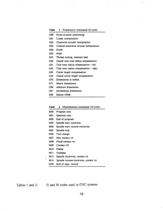 Table . .1   Preparatory commands (G-code)
                    G00   Point-to-point positioning
                    G01   Linear interpolation
                    G02   Clockwise circular interpolation
                    G03   Counter-clockwise circular interpolation
                    G04   Dwell
                    G05   Hold
                    G33   Thread cutting, constant lead
                    G40   Cancel tool nose radius compensation
                    G41   Tool nose radius compensation - left
                    G42   Tool nose radius compensation - right
                    G43   Cutter length compensation
                    G44   Cancel cutter length compensation
                    G70   Dimensions in inches
                    G71   Metric dimensions
                    G90   Absolute dimensions
                    G91   Incremental dimensions
                    G92   Datum offset



                    Table . .2 Miscellaneous commands (M-code)
                    M00   Program stop
                    M01   Optional stop
                    M02   End of program
                    M03   Spindle start clockwise
                    M04   Spindle start counter-clockwise
                    M05   Spindle stop
                    M06   Tool change
                    M07   Mist coolant on
                    M08   Flood coolant on
                    M09   Coolant off
                    M10   Clamp
                    Mll   Unclamp
                    M13   Spindle clockwise, coolant on
                    M14   Spindle counter-clockwise, coolant on
                    M30   End of tape, rewind




Tables 1 and 2 :   G and M codes used in CNC systems

                                                18
 