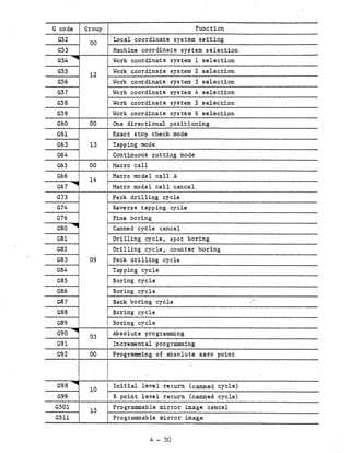 G code       Group                                 Function
  G52          00         .Local coordinate system setting
  G53                     Machine coordinate system selection
  G54                     Work coordinate system 1 selection
  G55          12         Work coordinate system 2 selection
  G56                     Work coordinate system 3 selection
  G57                     Work coordinate system 4 selection
  G58                     Work coordinate system 5 selection
  G59                     Work coordinate system .6 selection
  G60          00     I   One directional positioning
  G61                     Exact stop check mode
  G63          13     I Tapping mode
  G64                     Continuous cutting mode
  G65          00         Macro call
  G66          14         Macro modal call A
G67~                  C Macro modal call cancel

  G73                 + Pec k dri l ling cycle
  G74                     Reverse tapping cycle
  G76                 I Fine boring
G80                   ` Canned cycle cancel
  G81'                    Dr illing cycle, sp ot boring
  G82                     Drilling cycle, counter boring
  G83          09         Peck drilling cycle
  G84                 ( Tapping cycle
  G85                     Boring cycle
  G86     I               Boring cyc le
                      r
  G87                     Back boring cycle                     -'"
  G88                     Boring cycle
  G89     I               Boring cycle
  G90          03     L Absolute programming
  G91                     Incremental programming
  G92          00         Programming of absolute zero point




  G98          10     I   Initial level return (canned cycle)
  G99                     R point level return (canned cycle)
 G501          15         Programmable mirror image cancel
  G511                    Programmable mirror image


                                       4 - 30
 