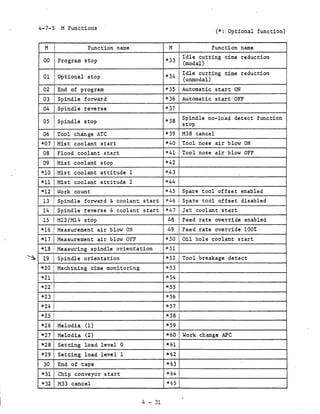 4-7-3       M Functions
                                                                 (* : Optional function)


  M    I            Function name             M              Function name
                                                    Idle cutting time reduction
 00        Program stop                      *33
                                                    (modal)
                                                   (Idle cutting time reduction
 01        Optional stop                     *34
                                                    (unmodal)
 02        End of program                    *35    Automatic start ON

 03 (Spindle forward                         *36    Automatic start OFF
 04        Spindle reverse                   *37
                                                    Spindle no-load detect function
 05    (Spindle stop                         *38
                                                    stop

 06        Tool change ATC                   *39    M38 cancel

 *07       Mist coolant start                *40    Tool nose air blow ON

 08        Flood coolant start               *41    Tool nose air blow OFF

 09 (Mist coolant stop                       *42
 *10       Mist coolant attitude 1           *43

*11        Mist coolant attitude 2           *44

*12        Work count                        *45    Spare tool offset enabled

 13        Spindle forward & coolant start   ''*46 (Spare tool offset disabled
 14        Spindle reverse & coolant start   *47    Jet coolant start

 15        M13/M14 stop                      48    (Feed rate override enabled

*16i Measurement air blow ON                 49     Feed rate override 100%
*17        Measurement air blow OFF          *50    Oil hole coolant start
*18~ Measuring spindle orientation           *51
 19        Spindle orientation               *52    Tool breakage detect
*20~ Machining time monitoring               *53
*21                                          *54
 *22                                         *55
 *23                                         *56
 *24                                         *57
*25                                          *58
 *26       Melodia (1)                       *59
 *27       Melodia (2)                       *60    Work change APC
 *28       Setting load level 0              *61
 *29       Setting load level 1              *62
 30        End of tape                       *63

 *31       Chip conveyor start               *641
 *32       M33 cancel                        *65
 