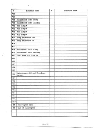 M             Function name             M           Function name

*66
*67
*68   Additional axis clamp
*69   Additional axis unclimp
*70   M70 output
*71   M71 output
*72   M72 output
*73   M73 output
*74   Skip selection OFF
*75   Skip selection ON
*76                                              .
*77
*78   Additional axis clamp
*79   Additional axis unclamp
*80   Tool nose air blow ON
*81
*82
                                             i
*83
*84
*85
      Measurement NG tool breakage
*86
      detect
*87

*90
*91
*92
*93
*94
*95
*96
*97
 98   Subprogram call

 99   End of subprogram




                                4- 3 2
 