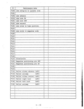 M             Maintenance mode
*1001 Arm swing-in to spindle side
*101
*102.   Arm advance
*103    Arm turn CW
*104    Arm turn CCW
*105    Arm retract
*106    Arm slide to home position__
*107
*108    Arm slide to magazine side
*109
*110
*111
*112
*113
*114
*115
*116
*117
*118
*119    Orientation
*120    Magazine positioning pin OUT
*121    Magazine positioning pin IN     1
*122
*123,
*124    Pallet slider advance (APC)
*125    Pallet unclamp          (APC)
*1261   Pallet slider retract   (APC)
*1271   Pallet right turn       (APC)
*128    Pallet left turn        (APC)       -
                                        1
*129    Pallet unclamp          (APC)




                                4-33
 