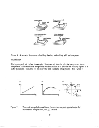 Point-to-point                      Point-to-point and
                                                                 straight line
                                              Drilling and
                                              boring




                             2-axis contouring with              3-aris contouring
                             switchable plane                    oontinuous path

                                                2-axis contour
                                                milling                         milling




Figure 6. Schematic illustration of drilling, boring, and milling with various paths.

Interpolator

The input speed of l in/sec in example 2 is converted into the velocity components by an
interpolator called the linear interpolator whose function is to provide the velocity signals to x
and y directions. Similarly we have circular and parabolic interpolators. See Figure 7.




                                          i'f                                    Quadrant ~   ----    Full
                                                                                                     circle




Figure 7.      Types of interpolation (a) linear, (b) continuous path approximated by
               incremental straight lines, and (c) circular
 