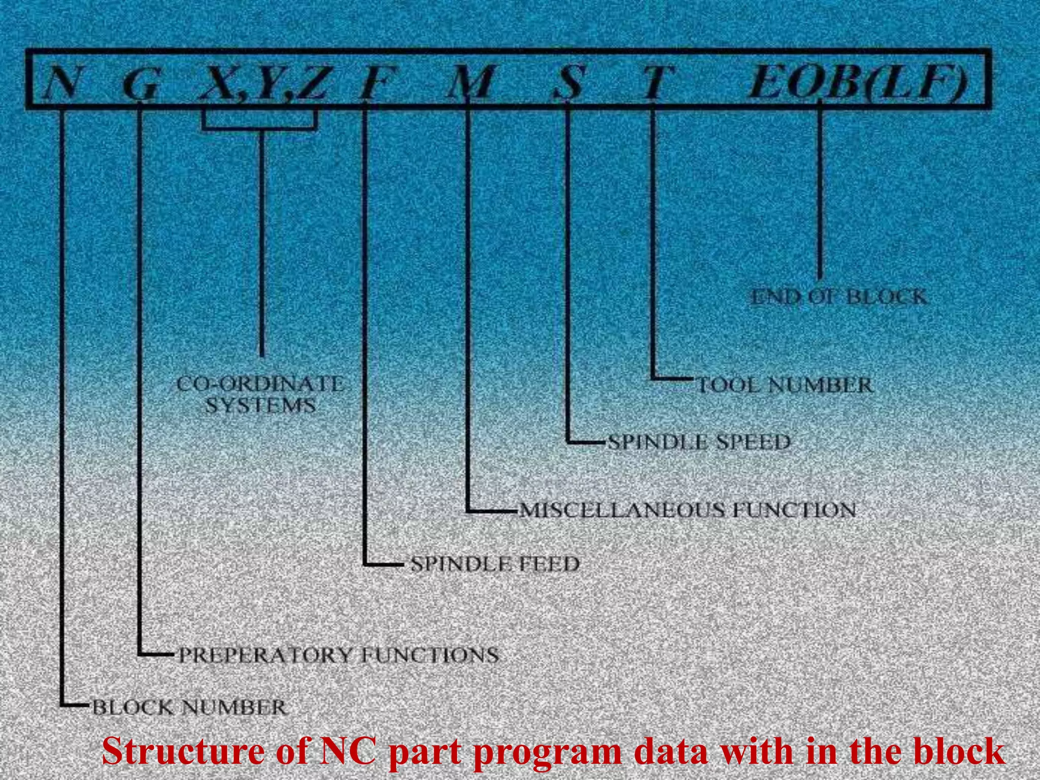 CNC part programming
