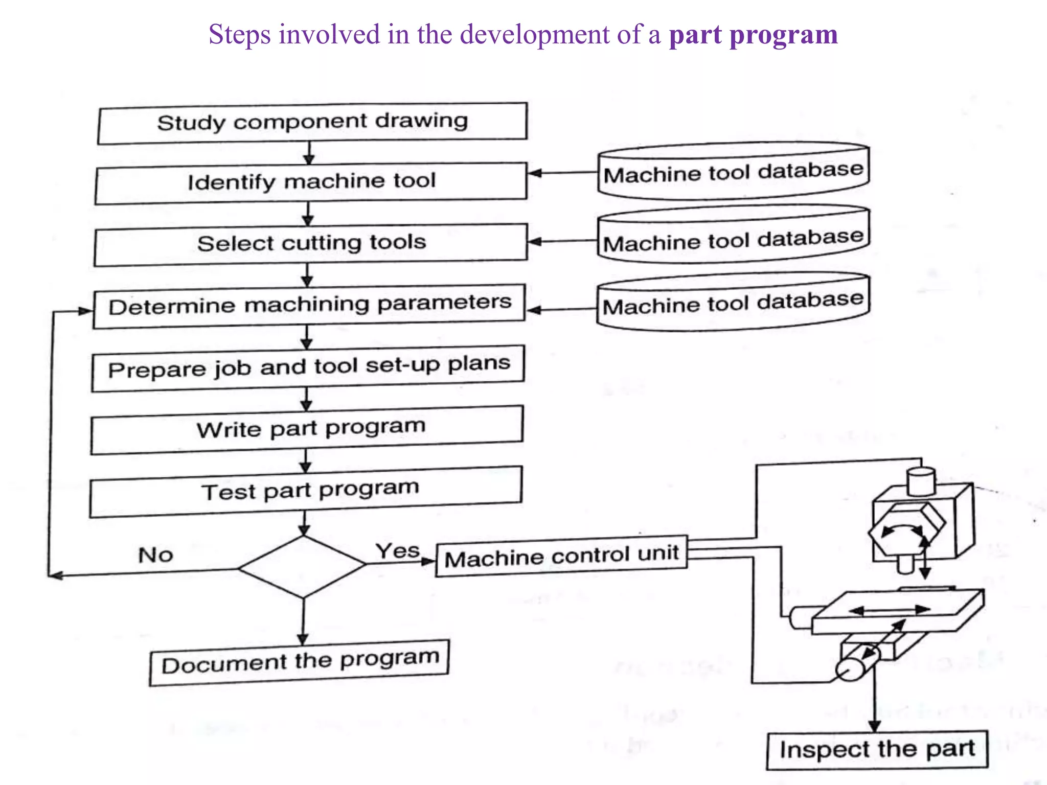 CNC part programming