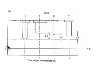CNC part programming | PPT