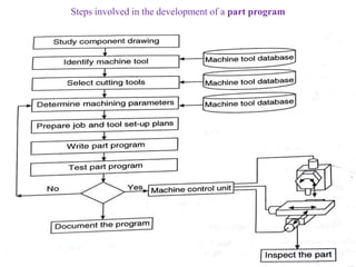 CNC part programming | PPT