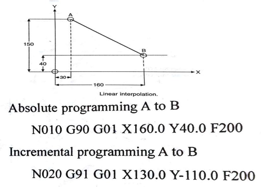 CNC part programming