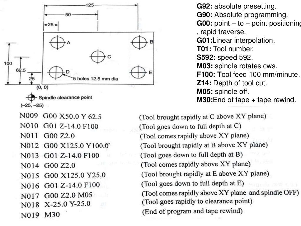 CNC part programming