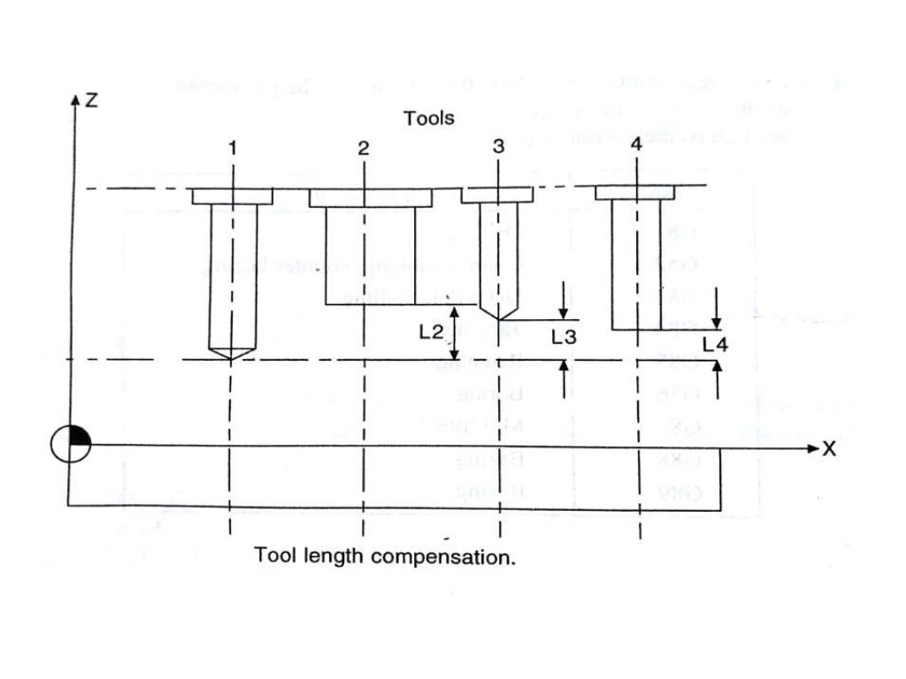 CNC part programming