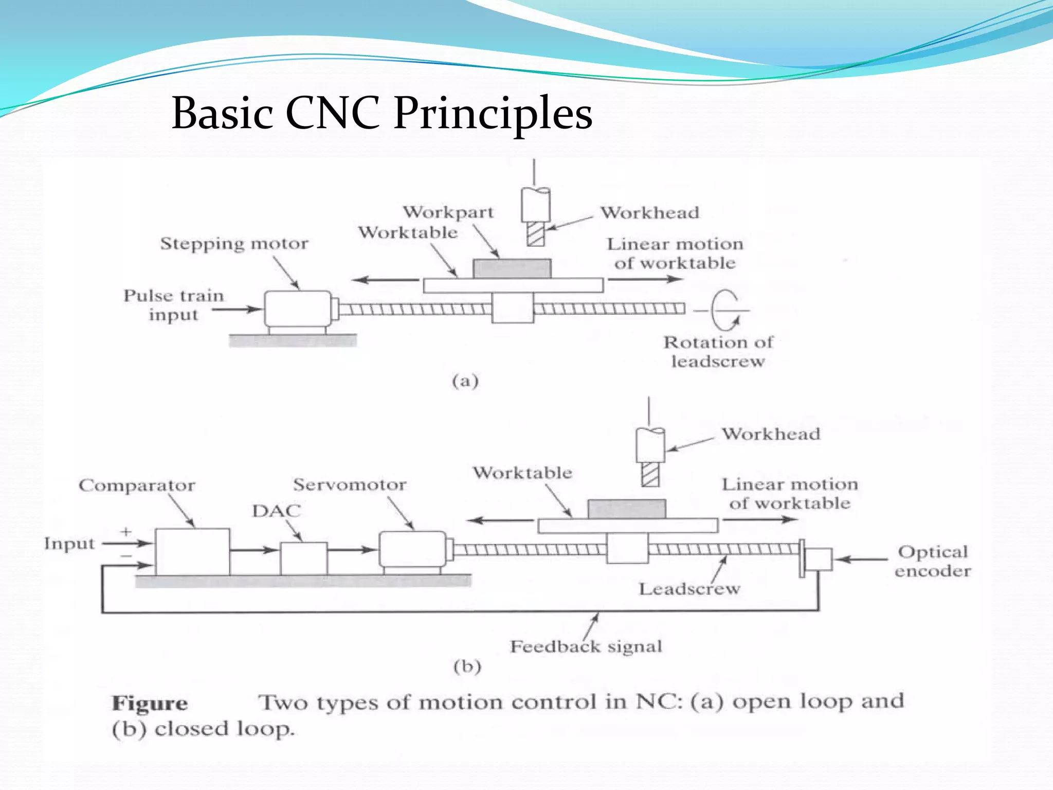 Basic CNC Principles
 