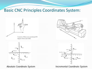 Basic CNC Principles Coordinates System:
Absolute Coordinate System Incremental Coordinate System
 