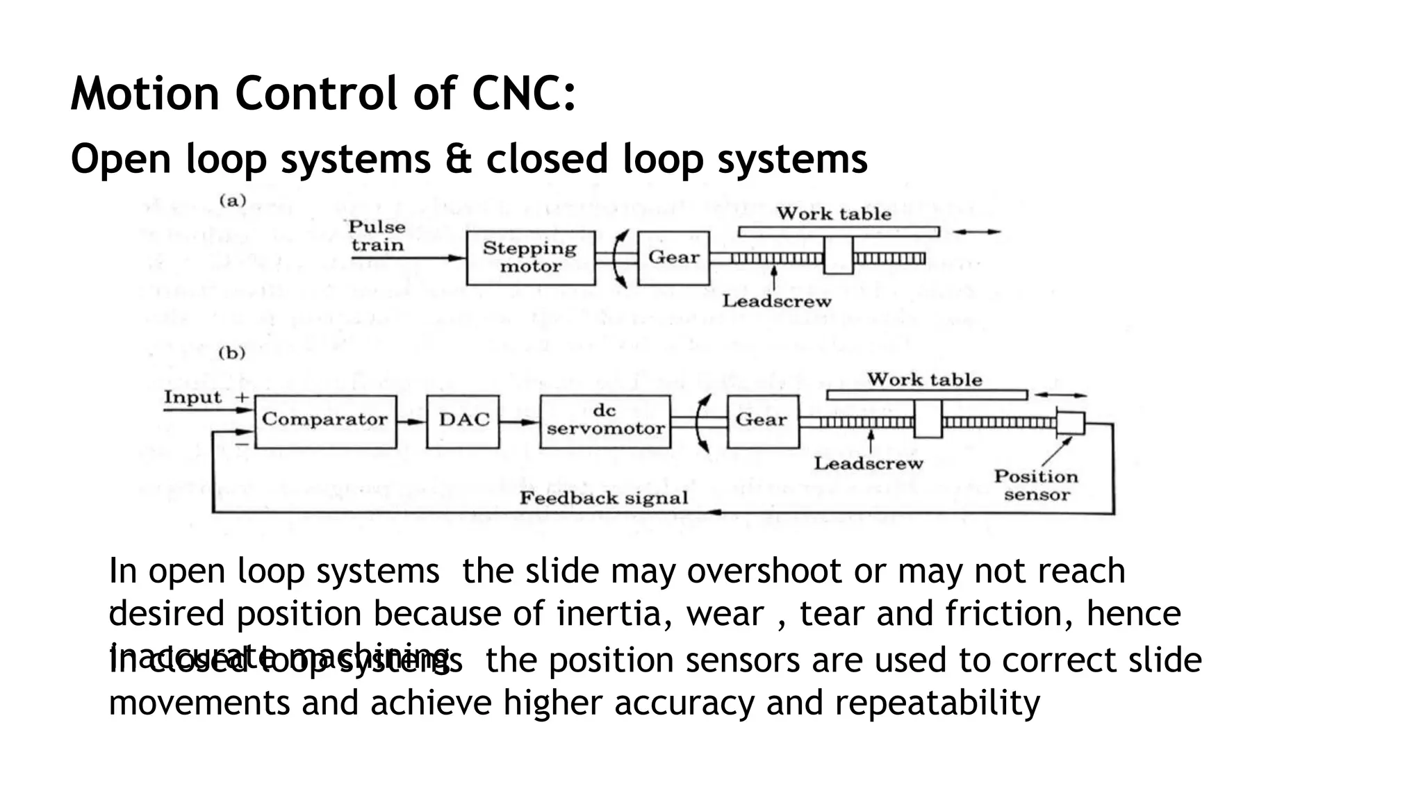 Open loop systems & closed loop systems
.
In closed loop systems the position sensors are used to correct slide
movements and achieve higher accuracy and repeatability
In open loop systems the slide may overshoot or may not reach
desired position because of inertia, wear , tear and friction, hence
inaccurate machining
Motion Control of CNC:
 