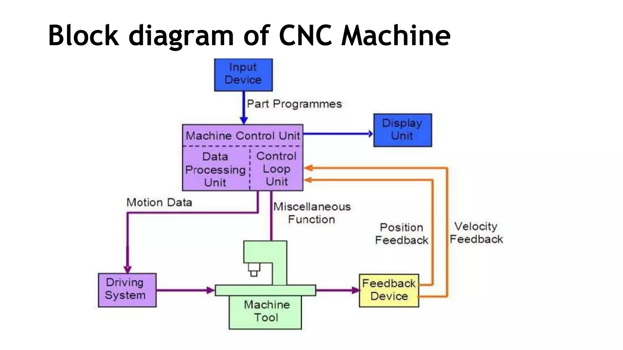 Block diagram of CNC Machine
 