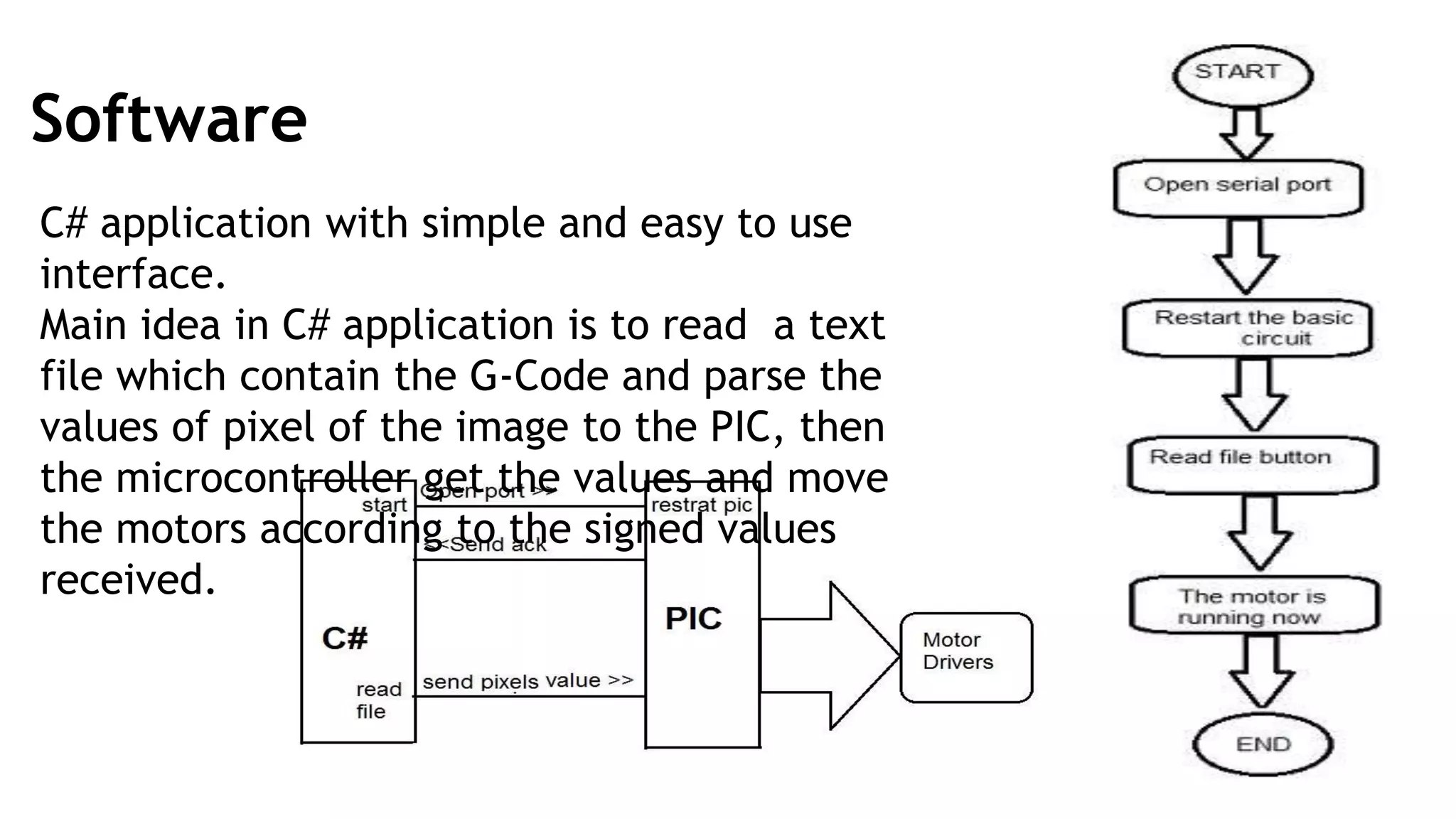 Software
C# application with simple and easy to use
interface.
Main idea in C# application is to read a text
file which contain the G-Code and parse the
values of pixel of the image to the PIC, then
the microcontroller get the values and move
the motors according to the signed values
received.
 