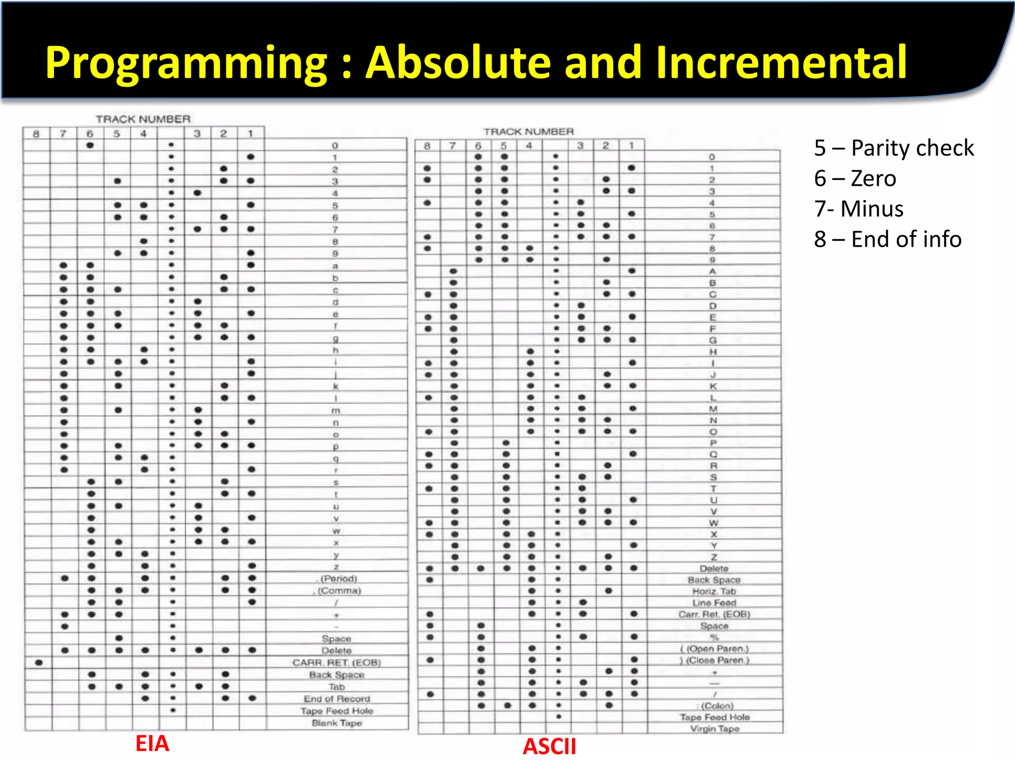 Programming : Absolute and Incremental5 – Parity check6 – Zero7- Minus8 – End of infoEIAASCII