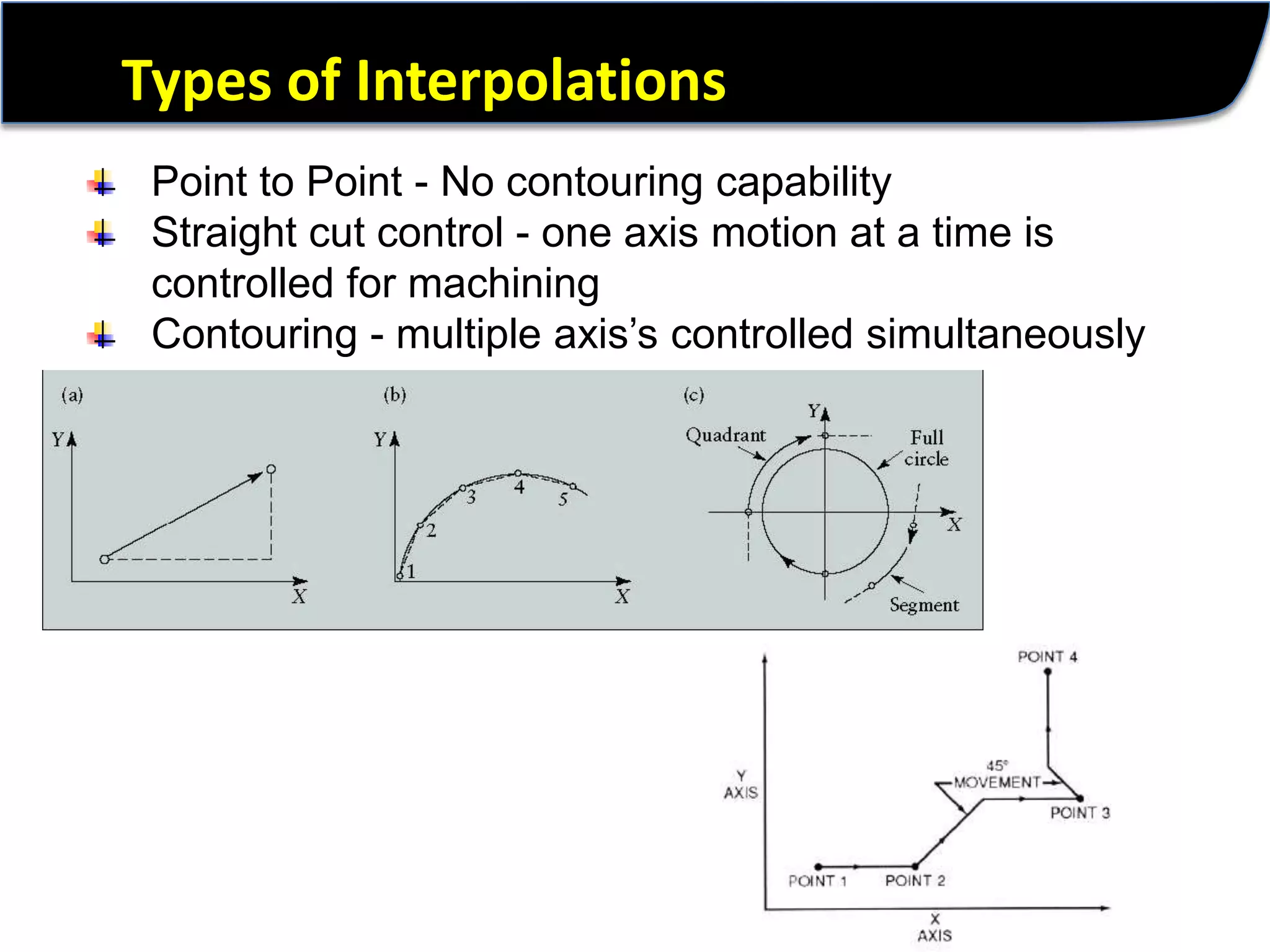 Types of InterpolationsPoint to Point - No contouring capability Straight cut control - one axis motion at a time is controlled for machiningContouring - multiple axis’s controlled simultaneously