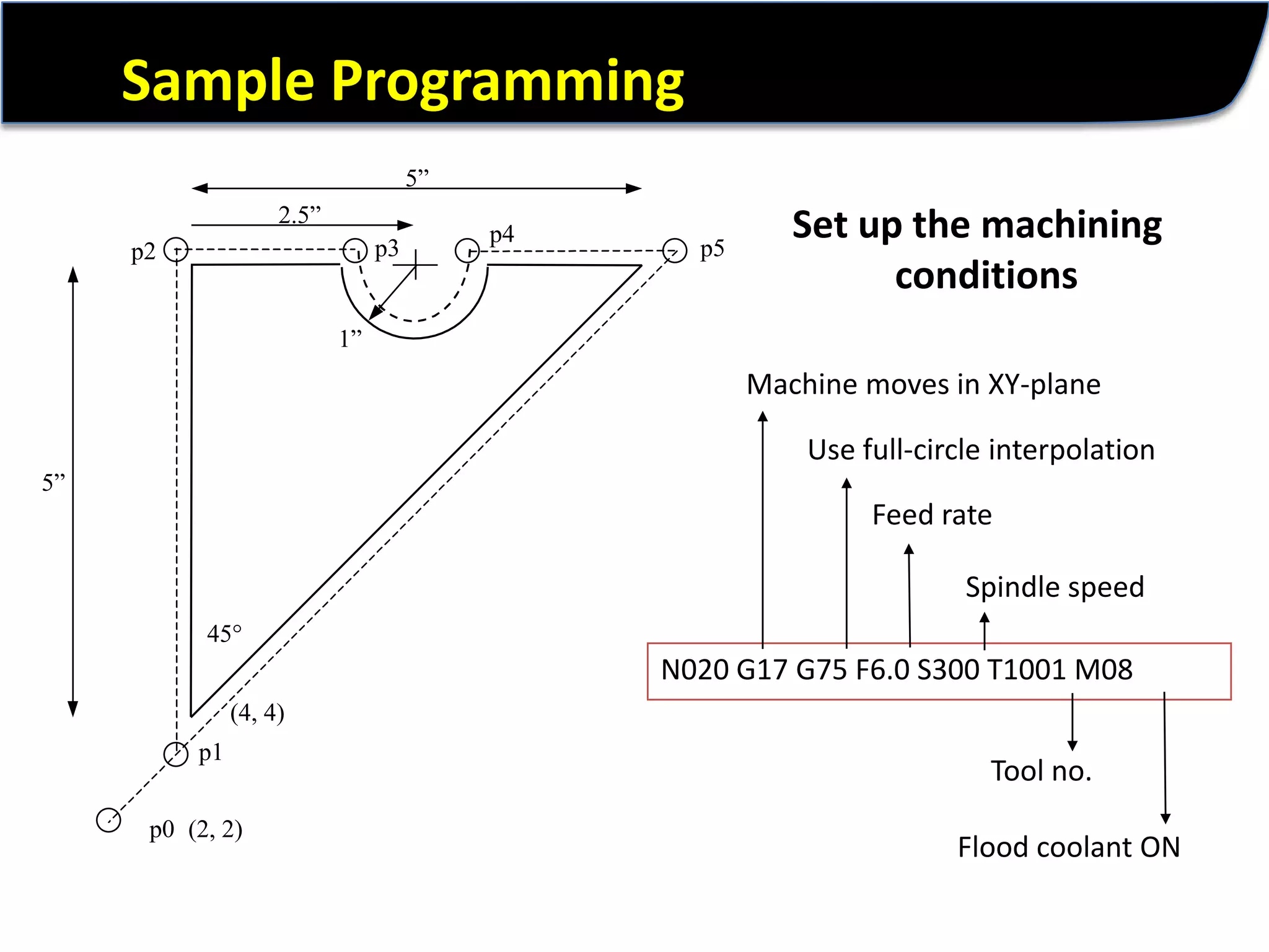 Sample ProgrammingSet up the machining conditionsMachine moves in XY-planeUse full-circle interpolationFeed rateSpindle speedN020 G17 G75 F6.0 S300 T1001 M08 Tool no.Flood coolant ON