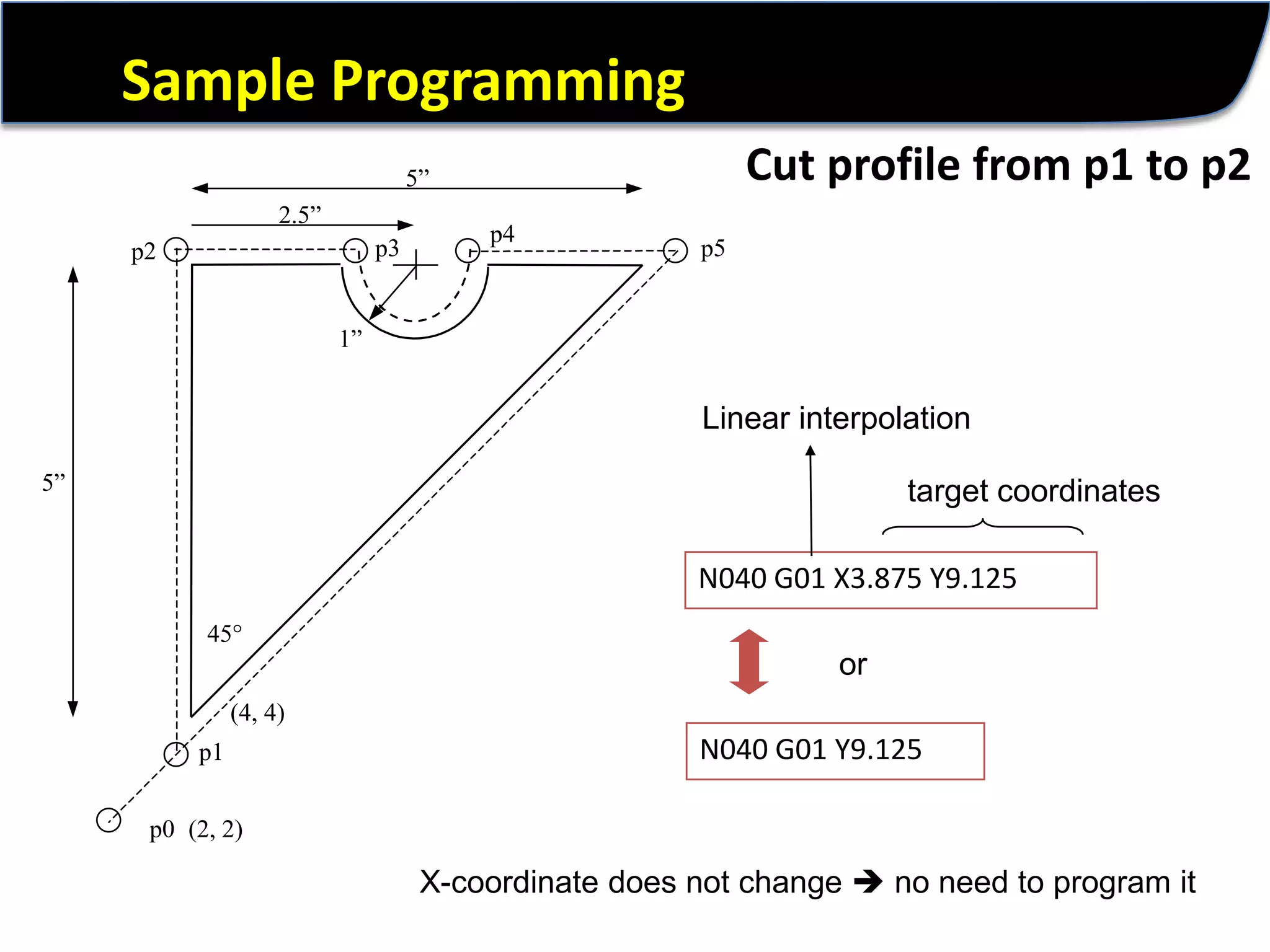 Sample ProgrammingCut profile from p1 to p2Linear interpolationtarget coordinatesN040 G01 X3.875 Y9.125 orN040 G01 Y9.125 X-coordinate does not change  no need to program it