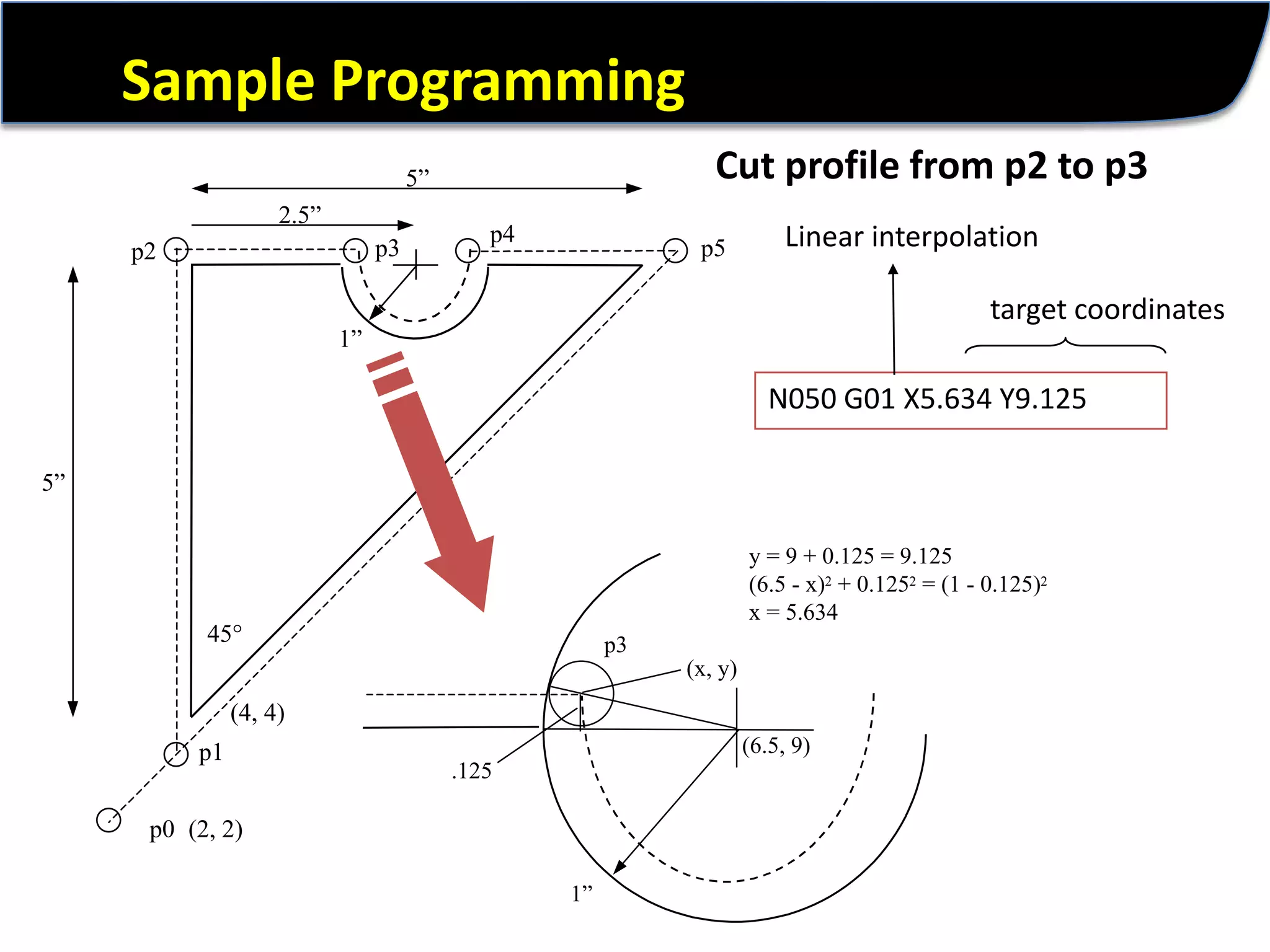 Sample ProgrammingCut profile from p2 to p3Linear interpolationtarget coordinatesN050 G01 X5.634 Y9.125 