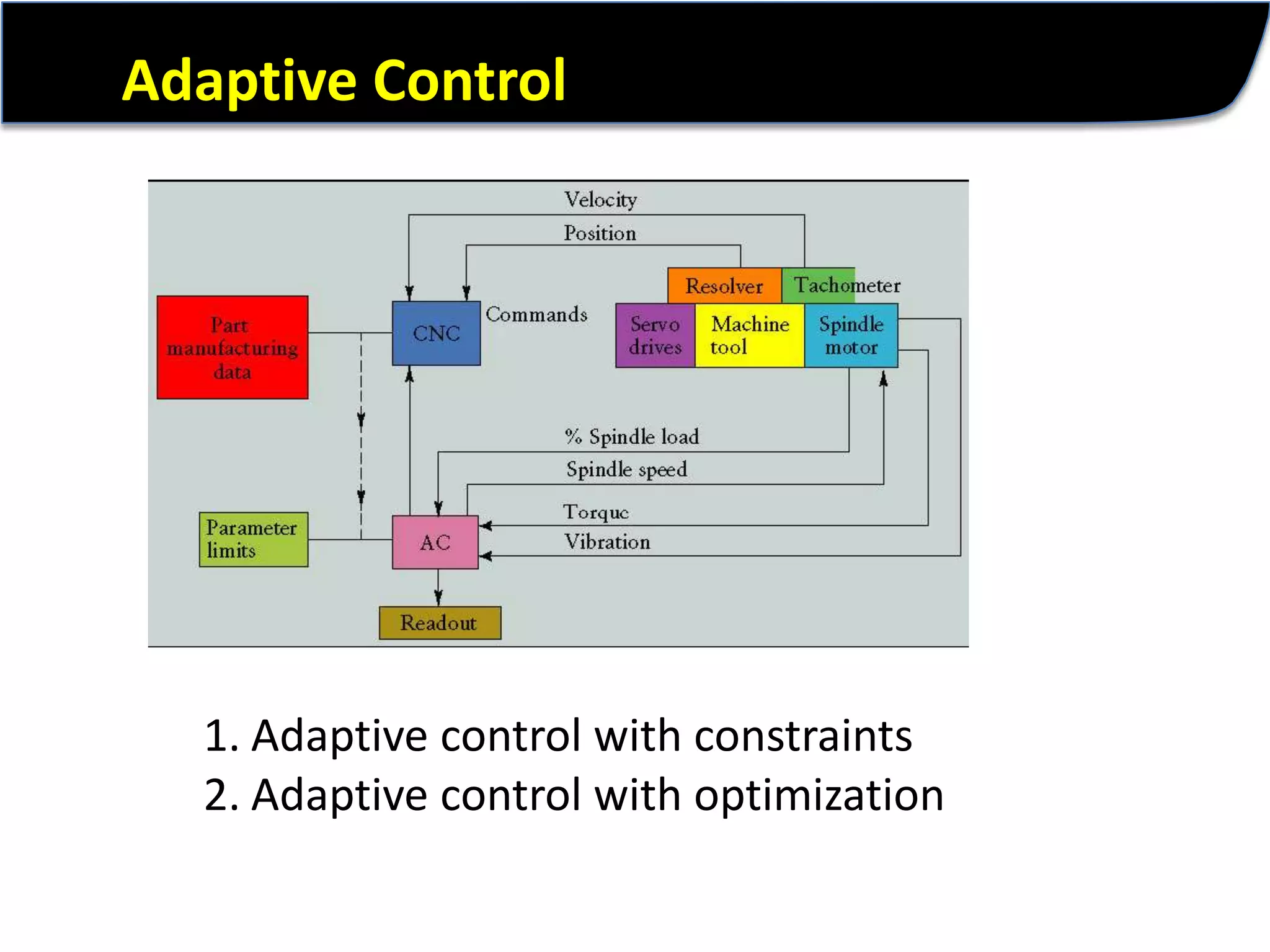 Adaptive ControlAdaptive control with constraintsAdaptive control with optimization