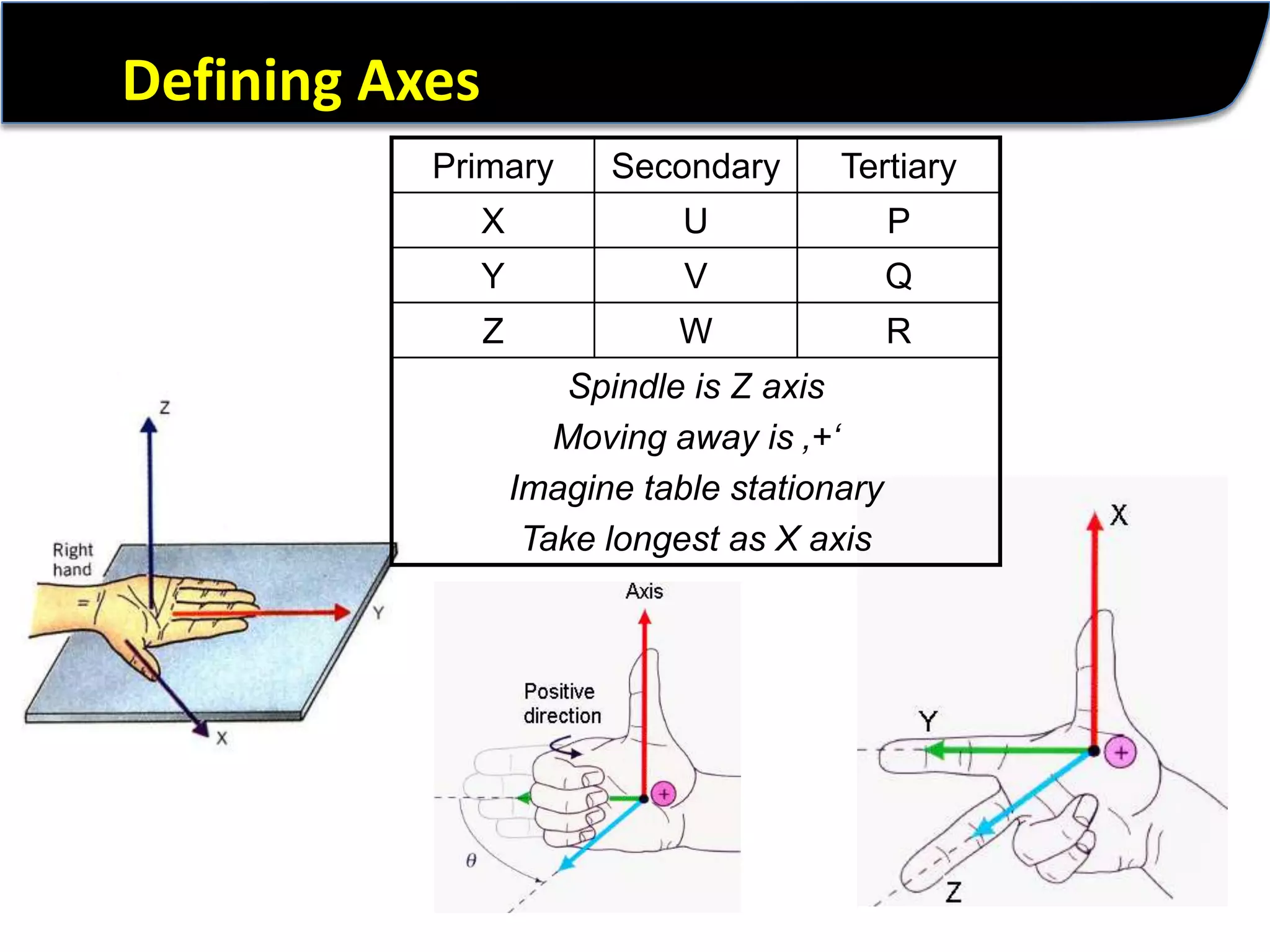 Defining Axes