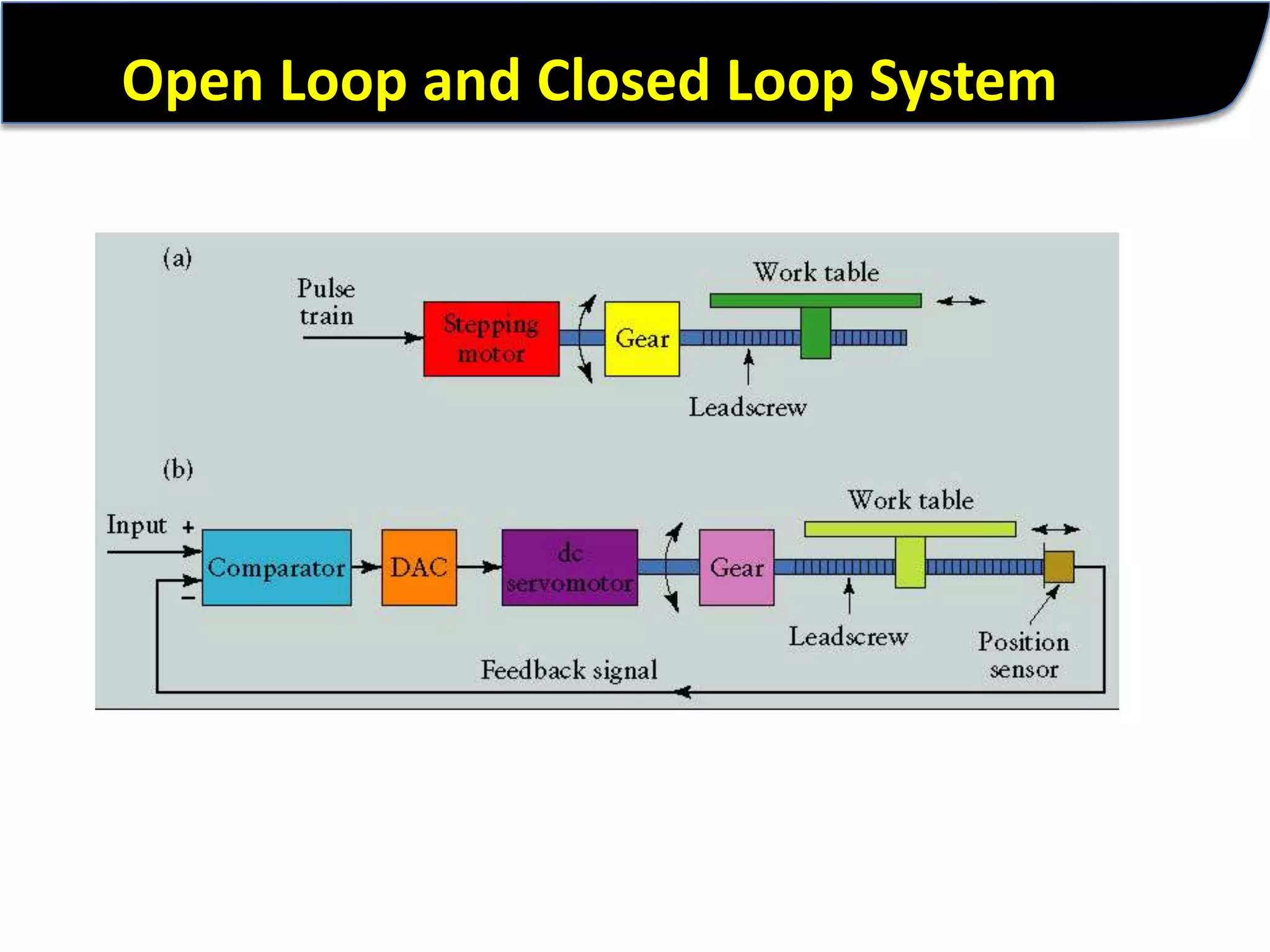 Open Loop and Closed Loop System