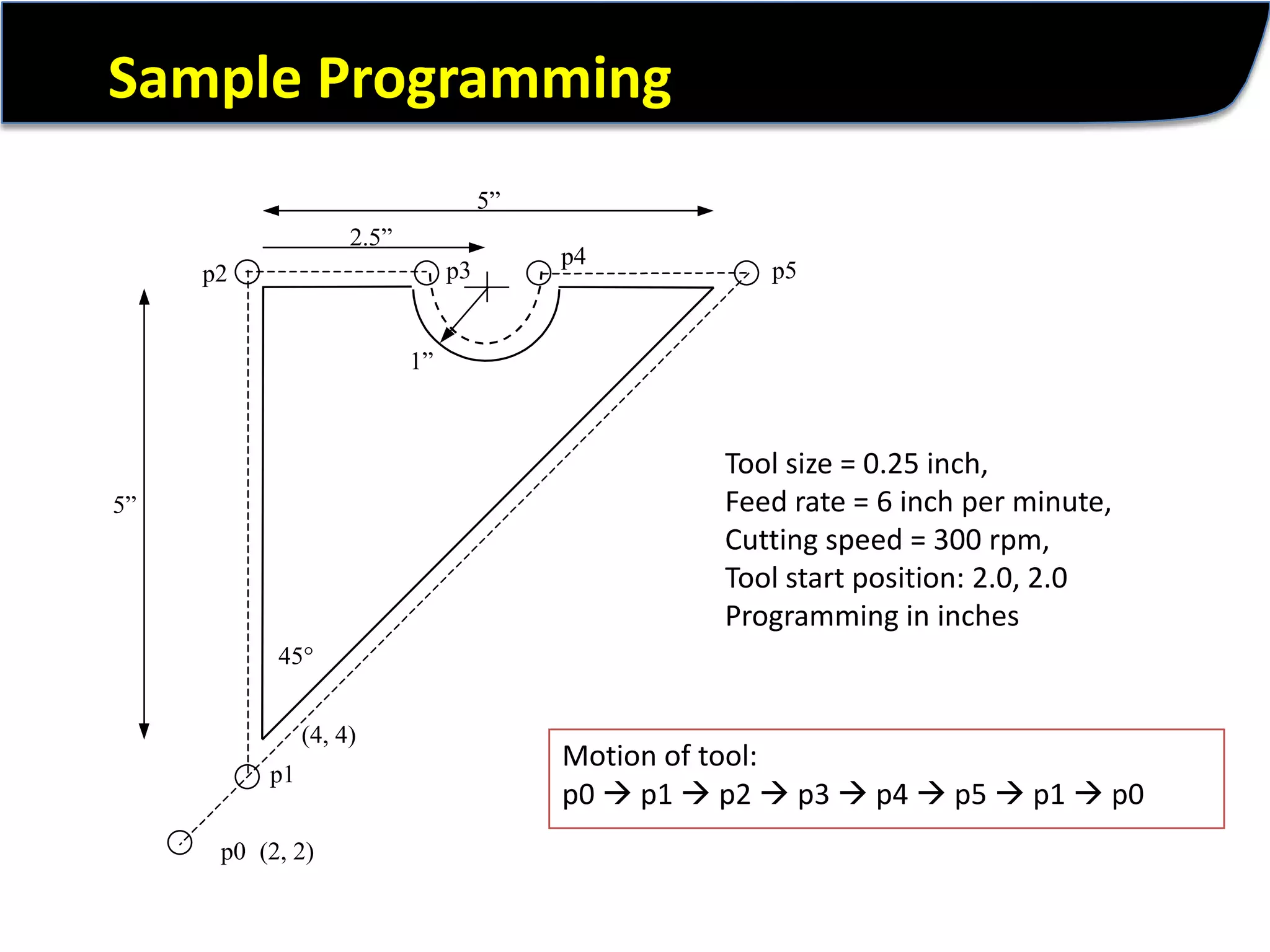 Sample ProgrammingTool size = 0.25 inch,Feed rate = 6 inch per minute,Cutting speed = 300 rpm,Tool start position: 2.0, 2.0Programming in inchesMotion of tool:p0  p1  p2  p3  p4  p5  p1  p0