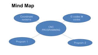 Mind Map
CNC
PROGRAMMING
G codes M
codes
Coordinate
systems
Program 1
Program 2
 