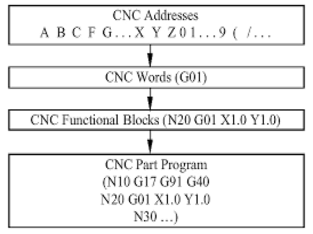 CNC PROGRAMMING.pdf | Programming Languages | Computing