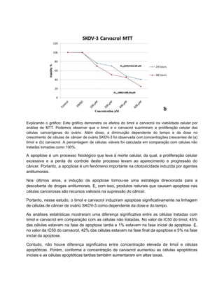 Explicando o gráfico: Este gráfico demonstra os efeitos do timol e carvacrol na viabilidade celular por
análise de MTT. Podemos observar que o timol e o carvacrol suprimiram a proliferação celular das
células cancerígenas do ovário. Além disso, a diminuição dependente do tempo e da dose no
crescimento de células de câncer de ovário SKOV-3 foi observada com concentrações crescentes de (a)
timol e (b) carvacrol. A percentagem de células viáveis foi calculada em comparação com células não
tratadas tomadas como 100%.
A apoptose é um processo fisiológico que leva à morte celular, da qual, a proliferação celular
excessiva e a perda do controle deste processo levam ao aparecimento e progressão do
câncer. Portanto, a apoptose é um fenômeno importante na citotoxicidade induzida por agentes
antitumorais.
Nos últimos anos, a indução da apoptose tornou-se uma estratégia direcionada para a
descoberta de drogas antitumorais. E, com isso, produtos naturais que causam apoptose nas
células cancerosas são recursos valiosos na supressão do câncer.
Portanto, nesse estudo, o timol e carvacrol induziram apoptose significativamente na linhagem
de células de câncer de ovário SKOV-3 como dependente da dose e do tempo.
As análises estatísticas mostraram uma diferença significativa entre as células tratadas com
timol e carvacrol em comparação com as células não tratadas. No valor de IC50 do timol, 45%
das células estavam na fase de apoptose tardia e 1% estavam na fase inicial de apoptose. E,
no valor da IC50 do carvacrol, 42% das células estavam na fase final da apoptose e 5% na fase
inicial da apoptose.
Contudo, não houve diferença significativa entre concentração elevada de timol e células
apoptóticas. Porém, conforme a concentração de carvacrol aumentou as células apoptóticas
iniciais e as células apoptóticas tardias também aumentaram em altas taxas.
 