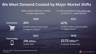 We Meet Demand Created by Major Market Shifts
Technology
bought products once a year
to support a Cause*
Consumers
$95 billion
mobile sales
47%
$173 billion**
projected mobile sales
Major market shifts have created
a unique opportunity…
*IEG, Cone, Nielsen, Edelman and The Cause Marketing Forum
** Verify, Inc.
28%
to make CauseNetwork the charity app
on half of U.S. mobile devices
2008 2015
bought products once a month
to support Cause*
20182015
 
