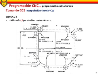 40
Comando G02 Interpolación circular CW
EJEMPLO 2
• Utilizando I,J para indicar centro del arco.
Programación CNC… programación estructurada
 