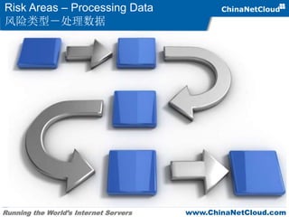 Running the World’s Internet Servers www.ChinaNetCloud.com
Risk Areas – Processing Data
风险类型－处理数据
 